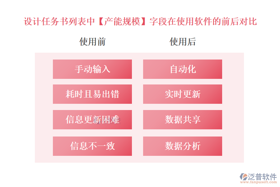 設計任務書列表中【產能規(guī)?！孔侄卧谑褂庙椖吭O計進度管理軟件的前后對比