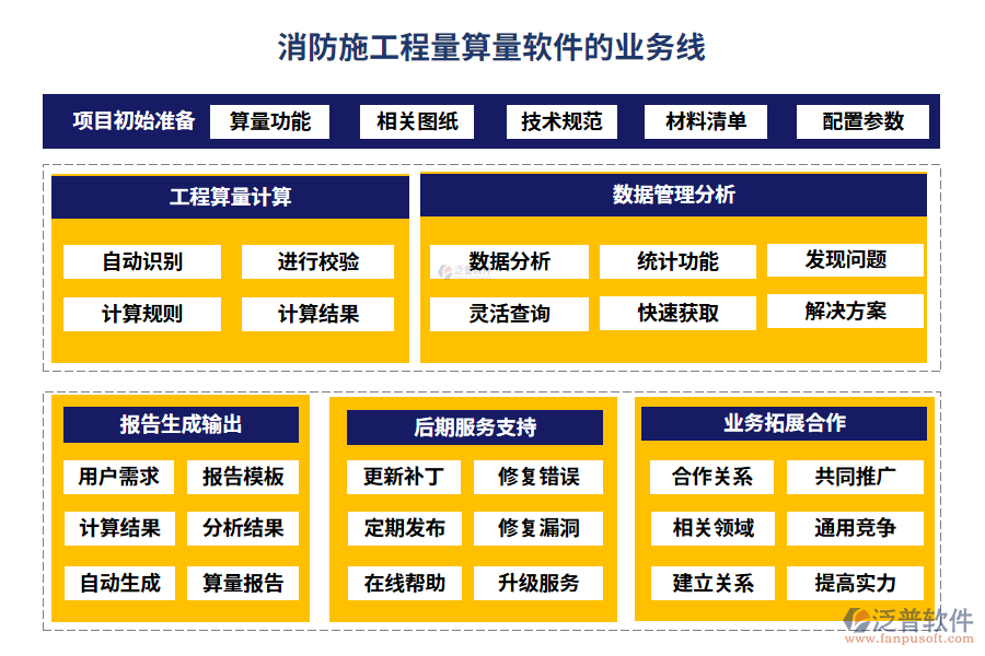 消防施工程量算量軟件的業(yè)務線