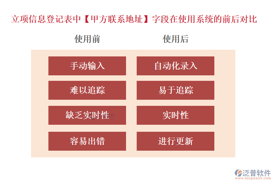 立項信息登記表中【甲方聯系地址】字段在使用工程企業(yè)項目管理系統(tǒng)的前后對比