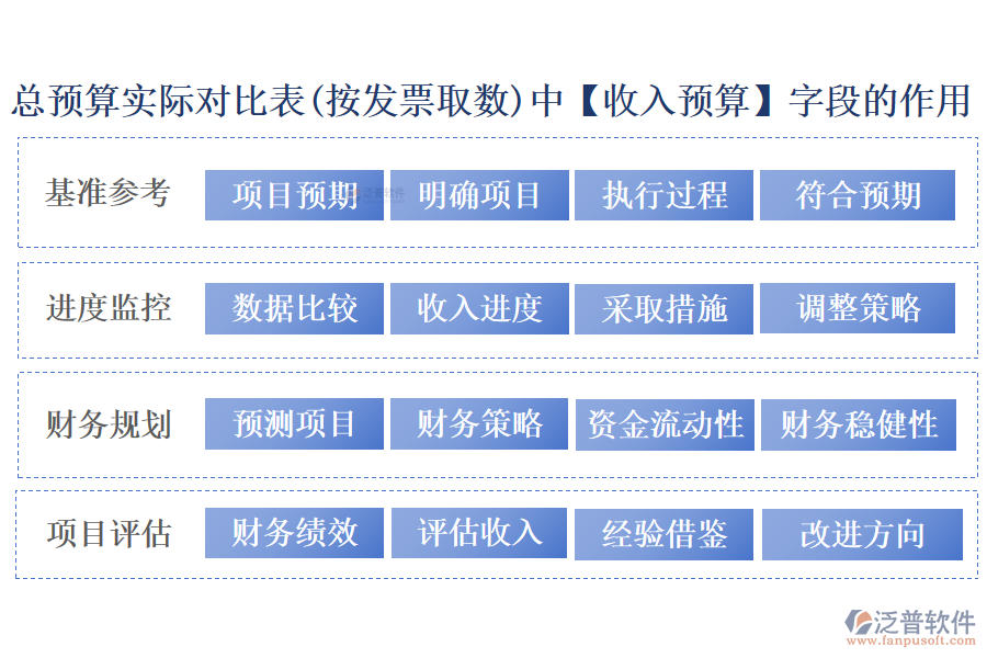 總預算實際對比表(按發(fā)票取數)中【收入預算】字段的作用