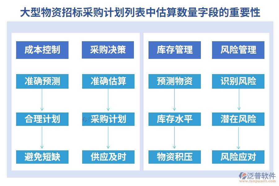 大型物資招標(biāo)采購計(jì)劃列表中【估算數(shù)量】字段的重要性