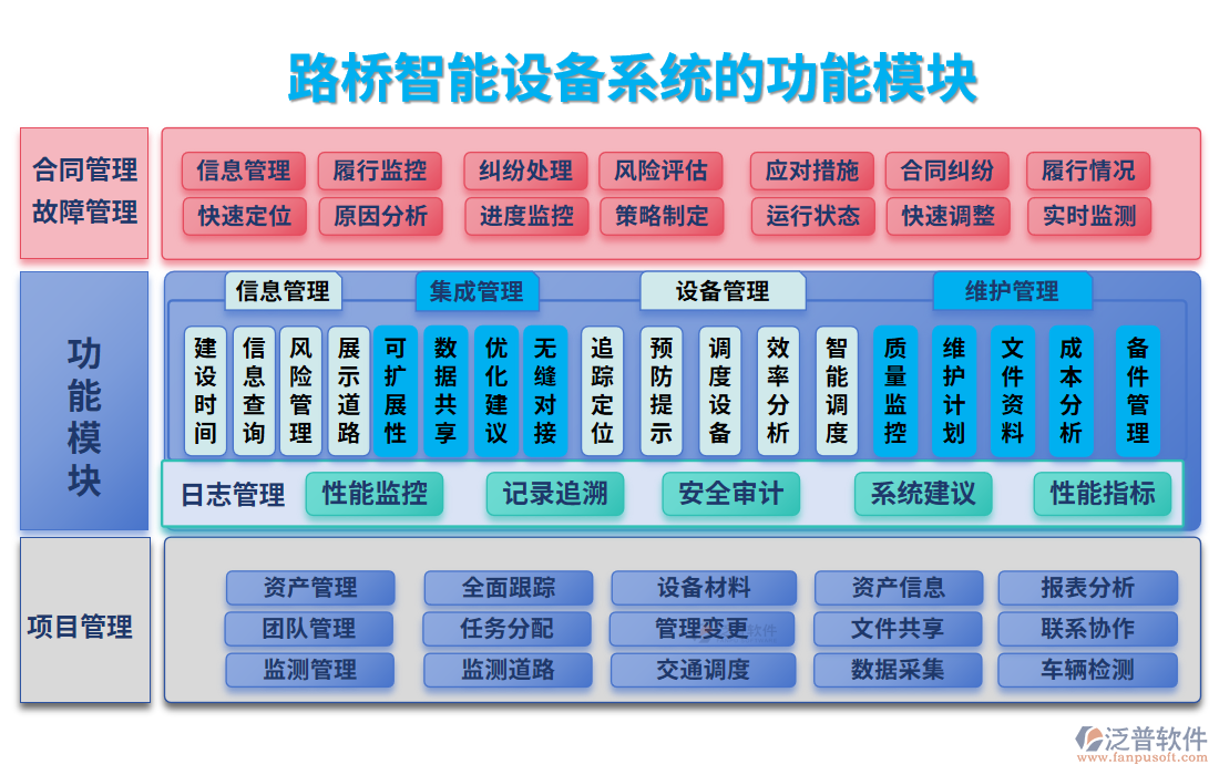 路橋智能設(shè)備系統(tǒng)的功能模塊