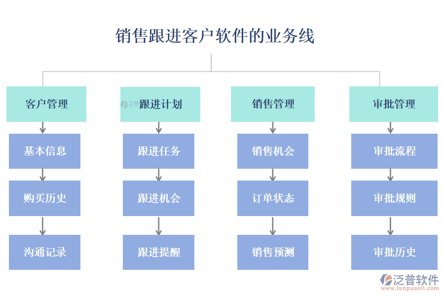 銷售跟進客戶軟件的業(yè)務(wù)線