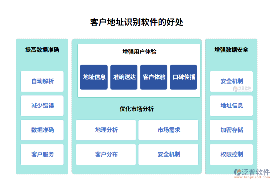 客戶地址識別軟件的好處