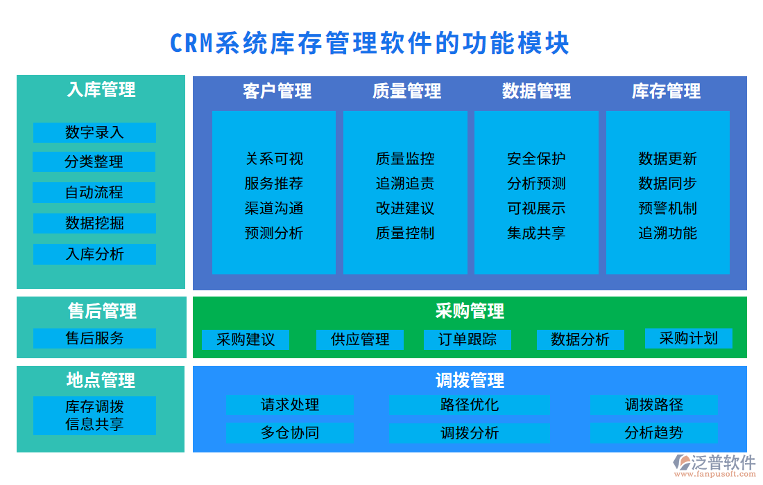 <a href=http://theonlineadagency.com/crm/ target=_blank class=infotextkey>CRM系統(tǒng)</a>庫(kù)存管理軟件的功能模塊