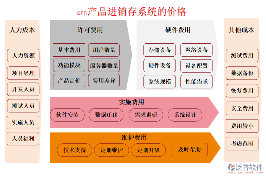 erp產(chǎn)品進(jìn)銷存系統(tǒng)的價(jià)格