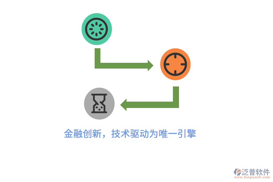 金融創(chuàng)新，技術(shù)驅(qū)動(dòng)為唯一引擎
