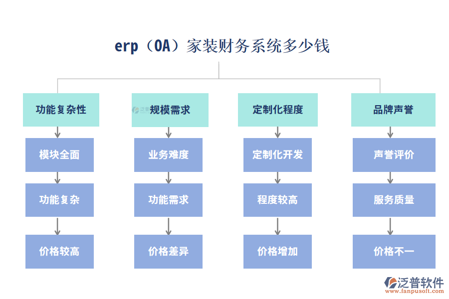 erp(OA)家裝財(cái)務(wù)系統(tǒng)多少錢？