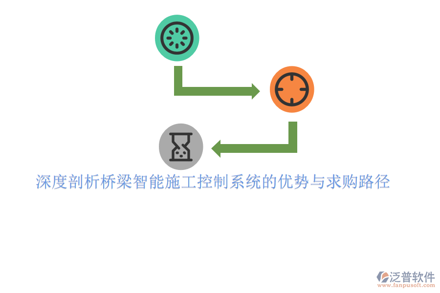 　　橋梁智能施工控制系統(tǒng)作為現(xiàn)代橋梁建設(shè)的核心支撐，其優(yōu)勢主要體現(xiàn)在以下幾個方面：  　　1. **提高施工效率與精度**：通過集成傳感器、物聯(lián)網(wǎng)、大數(shù)據(jù)等先進(jìn)技術(shù)，智能施工控制系統(tǒng)能夠?qū)崟r監(jiān)測施工過程中的各項(xiàng)參數(shù)，如應(yīng)力、位移、溫度等，確保施工操作的精準(zhǔn)執(zhí)行。這種實(shí)時反饋機(jī)制減少了人為誤差，提高了施工效率和精度，從而保證了橋梁工程的質(zhì)量和安全。  　　2. **優(yōu)化資源配置與減少浪費(fèi)**：智能施工控制系統(tǒng)能夠根據(jù)施工進(jìn)度和現(xiàn)場實(shí)際情況，自動調(diào)整材料、人力和設(shè)備的配置，實(shí)現(xiàn)資源的優(yōu)化配置和高效利用。同時，通過精確的施工預(yù)測和調(diào)度，減少了因材料浪費(fèi)、設(shè)備閑置或人力不足等問題導(dǎo)致的施工延誤和成本增加。  　　3. **增強(qiáng)安全監(jiān)控與應(yīng)急響應(yīng)能力**：系統(tǒng)內(nèi)置的安全監(jiān)控模塊能夠?qū)崟r監(jiān)測施工現(xiàn)場的安全狀況，一旦發(fā)現(xiàn)安全隱患或異常情況，立即發(fā)出預(yù)警信號并采取相應(yīng)的應(yīng)急措施。這種即時響應(yīng)機(jī)制有效降低了施工安全事故的發(fā)生概率，保障了施工人員的生命安全和身體健康。  　　4. **提升項(xiàng)目管理水平**：智能施工控制系統(tǒng)提供了全面的項(xiàng)目管理工具，包括進(jìn)度管理、質(zhì)量管理、成本管理和風(fēng)險管理等。通過實(shí)時數(shù)據(jù)分析和可視化展示，項(xiàng)目管理人員可以清晰地了解項(xiàng)目的整體運(yùn)行狀況，及時發(fā)現(xiàn)問題并采取措施進(jìn)行調(diào)整和優(yōu)化，從而提升了項(xiàng)目管理的水平和效率。  　　在求購橋梁智能施工控制系統(tǒng)時，可以遵循以下路徑：  　　1. **明確需求**：首先，明確項(xiàng)目的具體需求和目標(biāo)，包括施工規(guī)模、技術(shù)要求、預(yù)算范圍等。這將有助于篩選出符合項(xiàng)目需求的智能施工控制系統(tǒng)。  　　2. **市場調(diào)研**：通過網(wǎng)絡(luò)搜索、行業(yè)展會、專業(yè)論壇等途徑，了解市場上主流的橋梁智能施工控制系統(tǒng)品牌、型號、功能和價格等信息。重點(diǎn)關(guān)注系統(tǒng)的穩(wěn)定性、易用性、技術(shù)支持和售后服務(wù)等方面。  　　3. **選擇供應(yīng)商**：根據(jù)市場調(diào)研結(jié)果，篩選出幾家具有實(shí)力和信譽(yù)的供應(yīng)商進(jìn)行深入了解和比較?？梢酝ㄟ^查看供應(yīng)商的官網(wǎng)、客戶案例、產(chǎn)品演示等方式來評估其技術(shù)實(shí)力和服務(wù)水平。  　　4. **試用與評估**：如果條件允許，可以爭取到系統(tǒng)的試用機(jī)會，通過實(shí)際操作來評估系統(tǒng)的性能和穩(wěn)定性。同時，也可以邀請行業(yè)專家或第三方機(jī)構(gòu)對系統(tǒng)進(jìn)行評估，以確保其滿足項(xiàng)目需求。  　　5. **商務(wù)談判與合同簽訂**：在選定供應(yīng)商后，進(jìn)行商務(wù)談判并簽訂正式合同。合同應(yīng)明確系統(tǒng)的具體配置、價格、交付時間、售后服務(wù)等條款，以確保雙方權(quán)益得到保障。  　　6. **系統(tǒng)部署與培訓(xùn)**：在系統(tǒng)交付后，按照合同約定的時間表和計劃進(jìn)行系統(tǒng)的部署和安裝。同時，對項(xiàng)目管理人員和操作人員進(jìn)行系統(tǒng)的培訓(xùn)，以確保他們能夠熟練掌握系統(tǒng)的使用方法和操作技巧。  　　在求購過程中，可以特別關(guān)注泛普軟件等具有豐富橋梁施工管理經(jīng)驗(yàn)的品牌。泛普軟件以其強(qiáng)大的功能和高度集成的特點(diǎn)，在橋梁施工管理領(lǐng)域得到了廣泛應(yīng)用和認(rèn)可。通過選擇泛普軟件等優(yōu)質(zhì)品牌，可以進(jìn)一步提升橋梁智能施工控制系統(tǒng)的性能和效果。