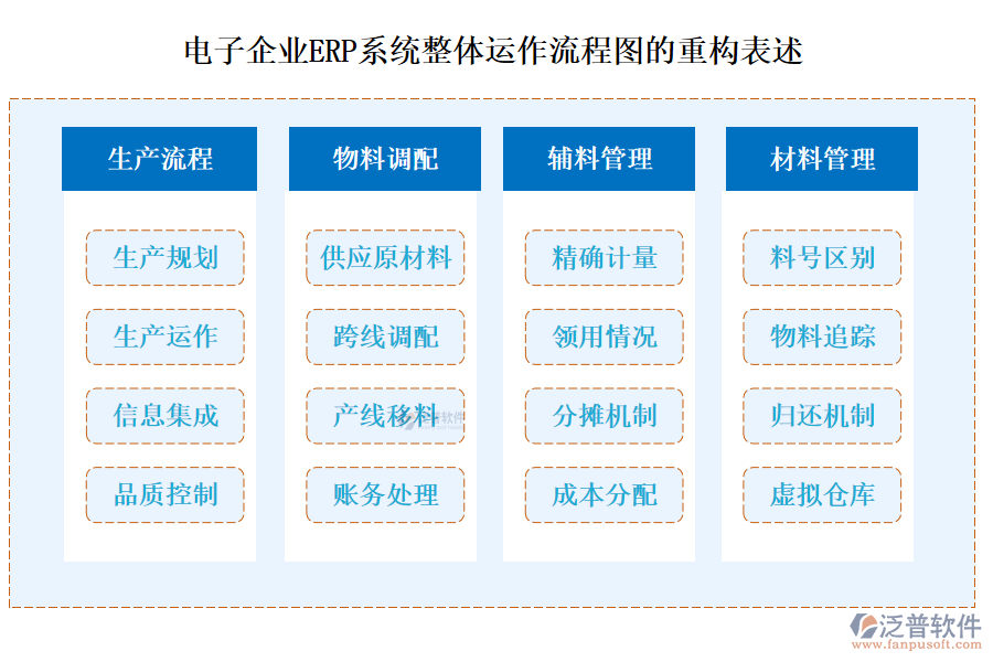 電子企業(yè)<a href=http://theonlineadagency.com/fanpuerp/ target=_blank class=infotextkey><a href=http://theonlineadagency.com/fanpuerp/ target=_blank class=infotextkey>erp系統(tǒng)</a></a>整體運作流程圖的重構(gòu)表述