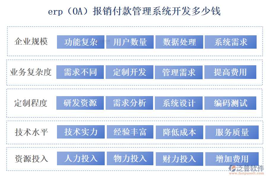 erp(OA)報(bào)銷(xiāo)付款管理系統(tǒng)開(kāi)發(fā)多少錢(qián)