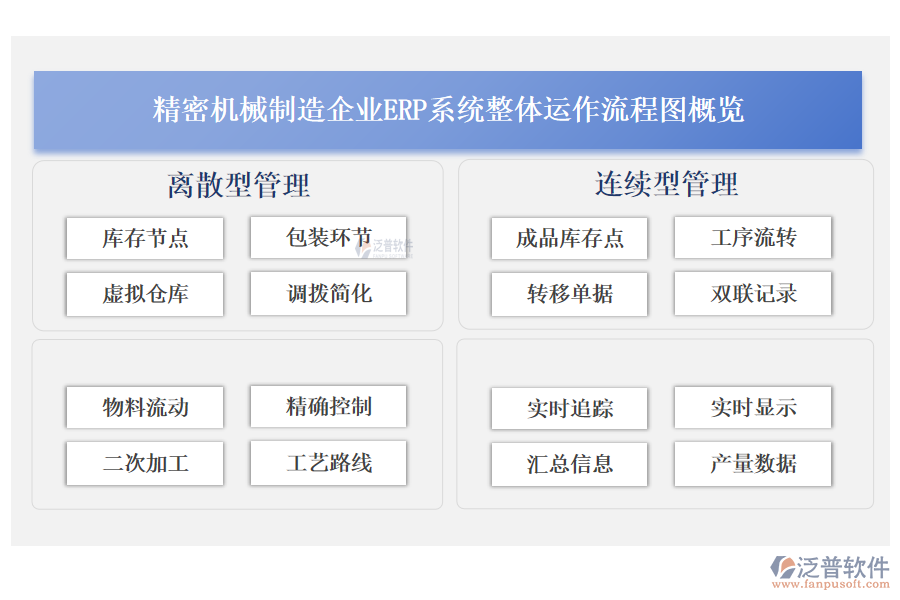 精密機械制造企業(yè)<a href=http://theonlineadagency.com/fanpuerp/ target=_blank class=infotextkey><a href=http://theonlineadagency.com/fanpuerp/ target=_blank class=infotextkey>erp系統(tǒng)</a></a>整體運作流程圖概覽