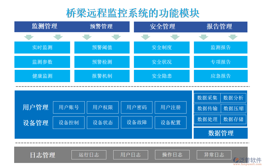 橋梁遠(yuǎn)程監(jiān)控系統(tǒng)