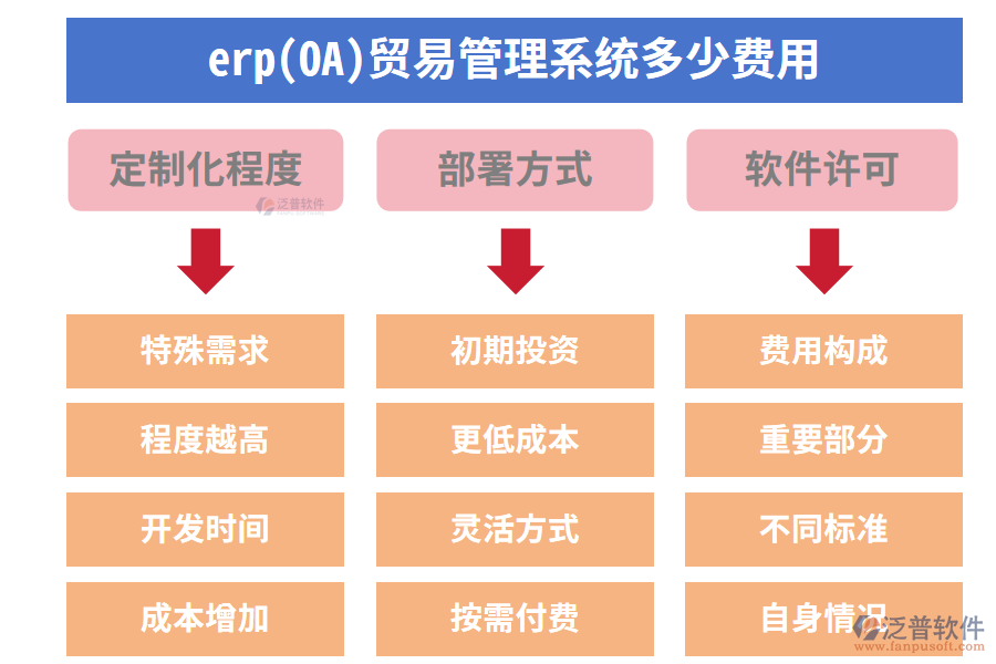 、erp(OA)貿(mào)易管理系統(tǒng)多少費用