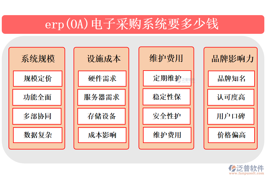 　　erp(Enterprise Resource Planning)電子采購(gòu)系統(tǒng)是企業(yè)管理軟件的一部分，旨在自動(dòng)化和優(yōu)化采購(gòu)流程。該系統(tǒng)集成了需求預(yù)測(cè)、供應(yīng)商管理、采購(gòu)訂單處理、庫(kù)存跟蹤等功能，通過(guò)實(shí)時(shí)數(shù)據(jù)分析和自動(dòng)化流程，提高采購(gòu)效率，減少錯(cuò)誤和成本。erp電子采購(gòu)系統(tǒng)能協(xié)助企業(yè)制定更精準(zhǔn)的采購(gòu)計(jì)劃，實(shí)時(shí)監(jiān)控庫(kù)存水平，確保物料供應(yīng)與需求相匹配，同時(shí)加強(qiáng)供應(yīng)商合作，提升整體供應(yīng)鏈的協(xié)同性和競(jìng)爭(zhēng)力。  　　一、最好的erp(OA)電子采購(gòu)系統(tǒng)?  　　簡(jiǎn)單描述erp(OA)電子采購(gòu)系統(tǒng)基本信息，再重點(diǎn)介紹泛普軟件 300字  　　erp(Enterprise Resource Planning)電子采購(gòu)系統(tǒng)是企業(yè)管理軟件中專(zhuān)門(mén)用于處理采購(gòu)業(yè)務(wù)的重要模塊。它集成了采購(gòu)流程的各個(gè)環(huán)節(jié)，包括需求管理、供應(yīng)商評(píng)估、采購(gòu)訂單處理、庫(kù)存監(jiān)控等，旨在通過(guò)自動(dòng)化和集成化手段提高采購(gòu)效率，降低采購(gòu)成本，并增強(qiáng)供應(yīng)鏈的透明度和協(xié)同性。  　　泛普軟件，作為在OA(Office Automation)辦公管理軟件領(lǐng)域具有顯著影響力的品牌，不僅提供傳統(tǒng)的辦公自動(dòng)化解決方案，還融合了現(xiàn)代管理理念和技術(shù)創(chuàng)新，為企業(yè)用戶(hù)打造高效、便捷的信息化工作環(huán)境。在電子采購(gòu)系統(tǒng)方面，泛普軟件可能通過(guò)其強(qiáng)大的定制能力和靈活的系統(tǒng)架構(gòu)，為不同行業(yè)的企業(yè)提供符合其特定需求的電子采購(gòu)解決方案，助力企業(yè)實(shí)現(xiàn)采購(gòu)流程的數(shù)字化轉(zhuǎn)型和智能化升級(jí)。  　　二、erp(OA)電子采購(gòu)系統(tǒng)要多少錢(qián)?  　　erp(OA)電子采購(gòu)系統(tǒng)要多少錢(qián)?不能出現(xiàn)具體的錢(qián)數(shù)，分成八個(gè)點(diǎn)考慮多方方面回答，回答要求新穎且準(zhǔn)確  　　erp(企業(yè)資源規(guī)劃)和OA(辦公自動(dòng)化)電子采購(gòu)系統(tǒng)的價(jià)格是一個(gè)復(fù)雜的問(wèn)題，因?yàn)樗艿蕉鄠€(gè)因素的影響。  　　以下是考慮erp(OA)電子采購(gòu)系統(tǒng)成本時(shí)可能涉及的八個(gè)方面：  　　1. 系統(tǒng)規(guī)模：erp(OA)電子采購(gòu)系統(tǒng)的價(jià)格首先取決于系統(tǒng)的規(guī)模。大型企業(yè)可能需要更全面的功能，包括多部門(mén)協(xié)同、復(fù)雜的數(shù)據(jù)處理和分析等，這將導(dǎo)致系統(tǒng)價(jià)格上升。  　　2. 設(shè)施成本：erp(OA)電子采購(gòu)系統(tǒng)可能需要特定的硬件設(shè)備來(lái)支持其運(yùn)行，如服務(wù)器、存儲(chǔ)設(shè)備等。這些硬件設(shè)備的成本也會(huì)影響系統(tǒng)的總價(jià)格。  　　3. 維護(hù)費(fèi)用：erp(OA)電子采購(gòu)系統(tǒng)在使用過(guò)程中需要定期進(jìn)行維護(hù)和保養(yǎng)，以確保系統(tǒng)的穩(wěn)定性和安全性。這些維護(hù)費(fèi)用可能包括技術(shù)支持、系統(tǒng)更新等。  　　4. 品牌影響力：知名品牌的erp(OA)電子采購(gòu)系統(tǒng)通常具有更高的市場(chǎng)認(rèn)可度和用戶(hù)口碑，但價(jià)格也相對(duì)較高。  　　綜上所述，erp(OA)電子采購(gòu)系統(tǒng)的價(jià)格受到多個(gè)因素的影響，企業(yè)需要根據(jù)自身需求和預(yù)算來(lái)綜合考慮這些因素，以選擇最適合自己的系統(tǒng)。
