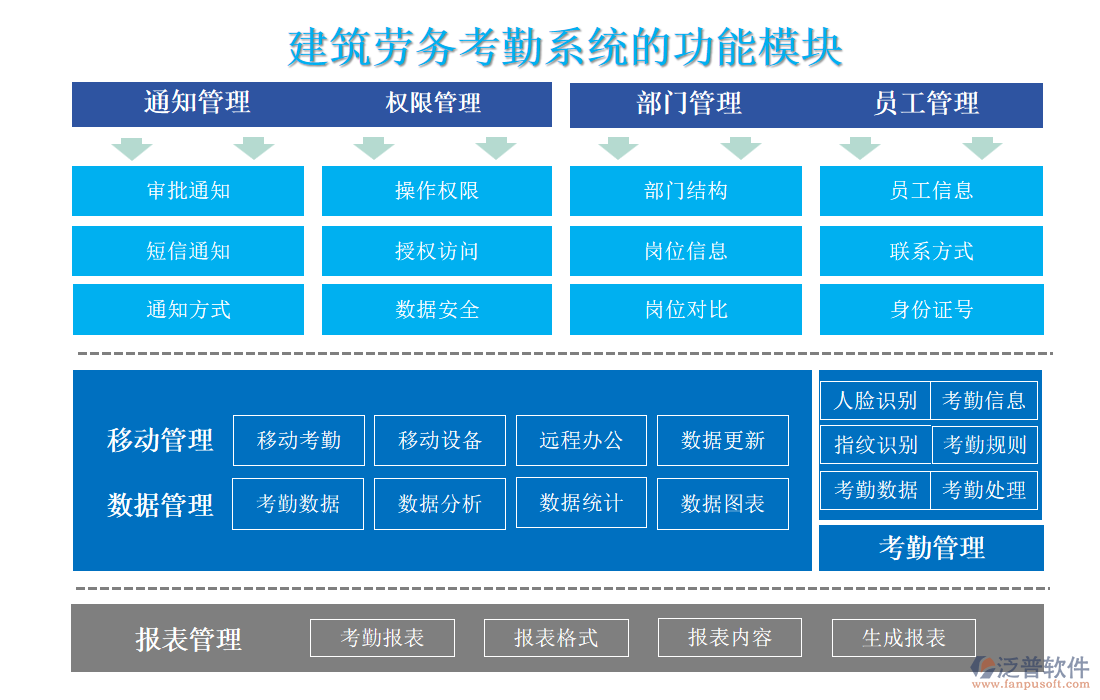 建筑勞務考勤系統(tǒng)