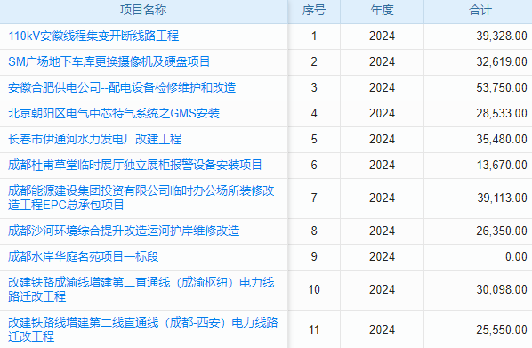 項目立項報批系統(tǒng)，專業(yè)管理工程建設(shè)