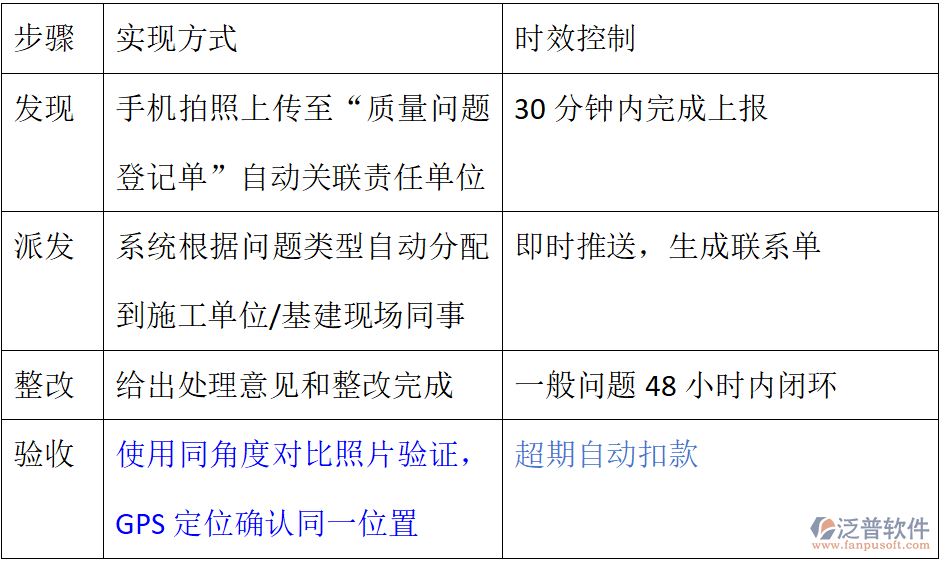 甲方項目管理軟件：材料、隱蔽工程、質(zhì)量、簽證與日志管理