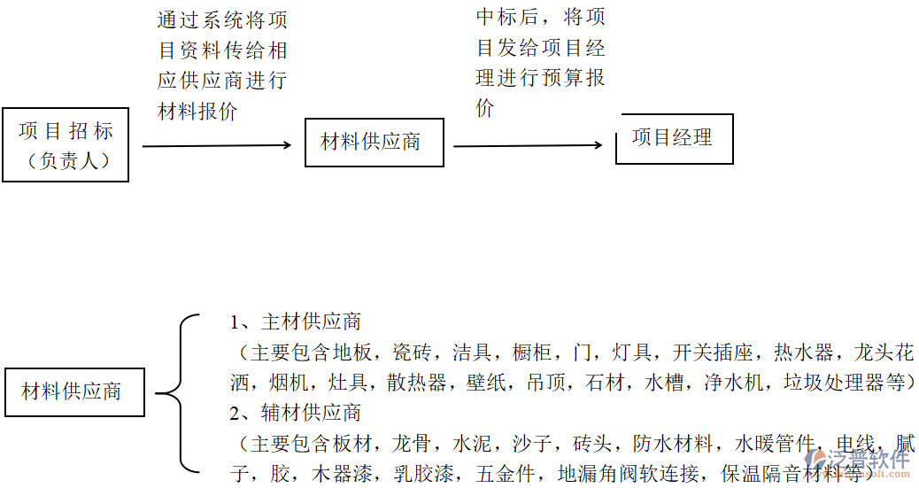 公司系統(tǒng)管理業(yè)務(wù)需求文檔說(shuō)明