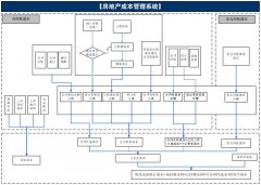 房地產OA軟件成本管理系統(tǒng)