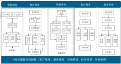 房地產(chǎn)OA營(yíng)銷管理工具