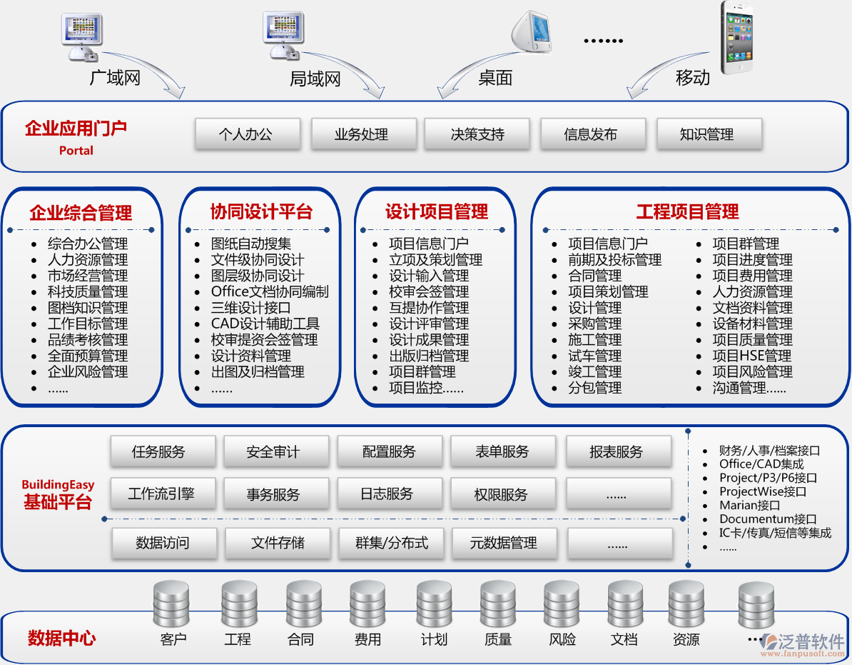 BuildingEasy軟件平臺，SOA、數(shù)據(jù)存儲、訪問、插入、更新、備份，接口、表單自定義、流程自定義