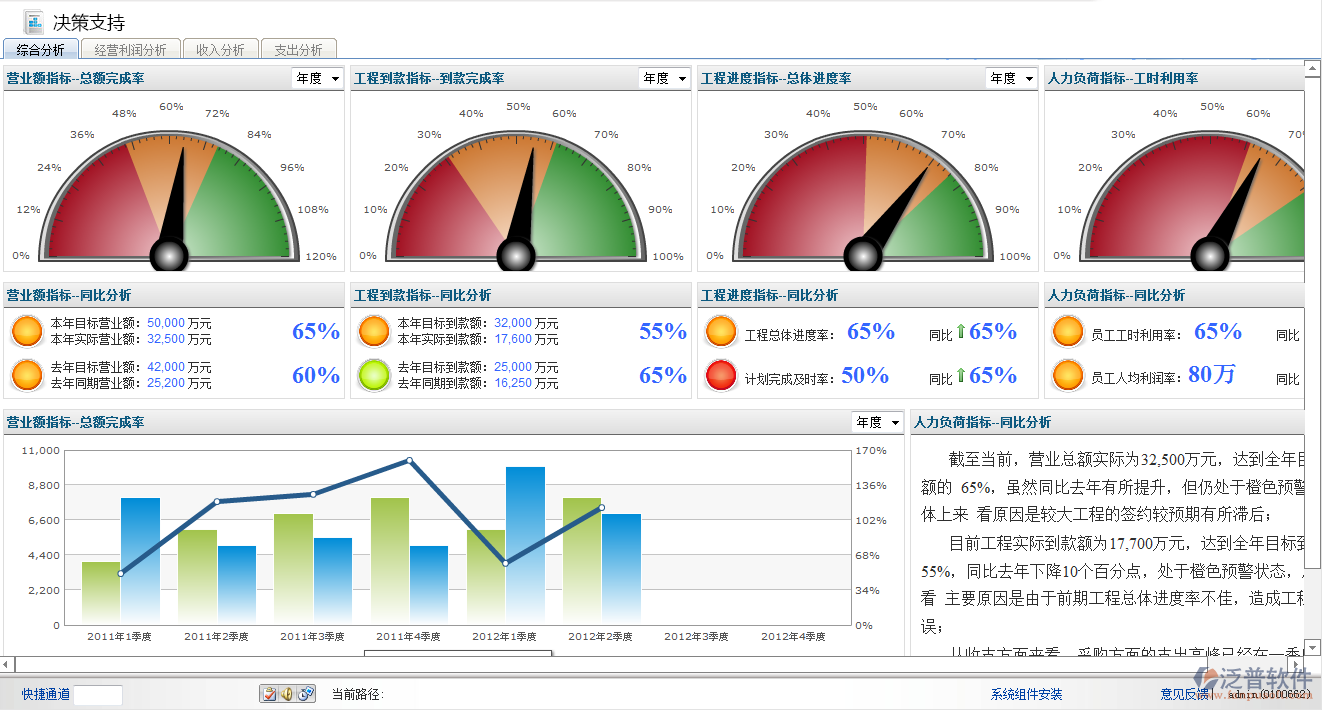 管理決策支持、人員查詢、款項查詢、 項目查詢、成果查詢、圖形并茂