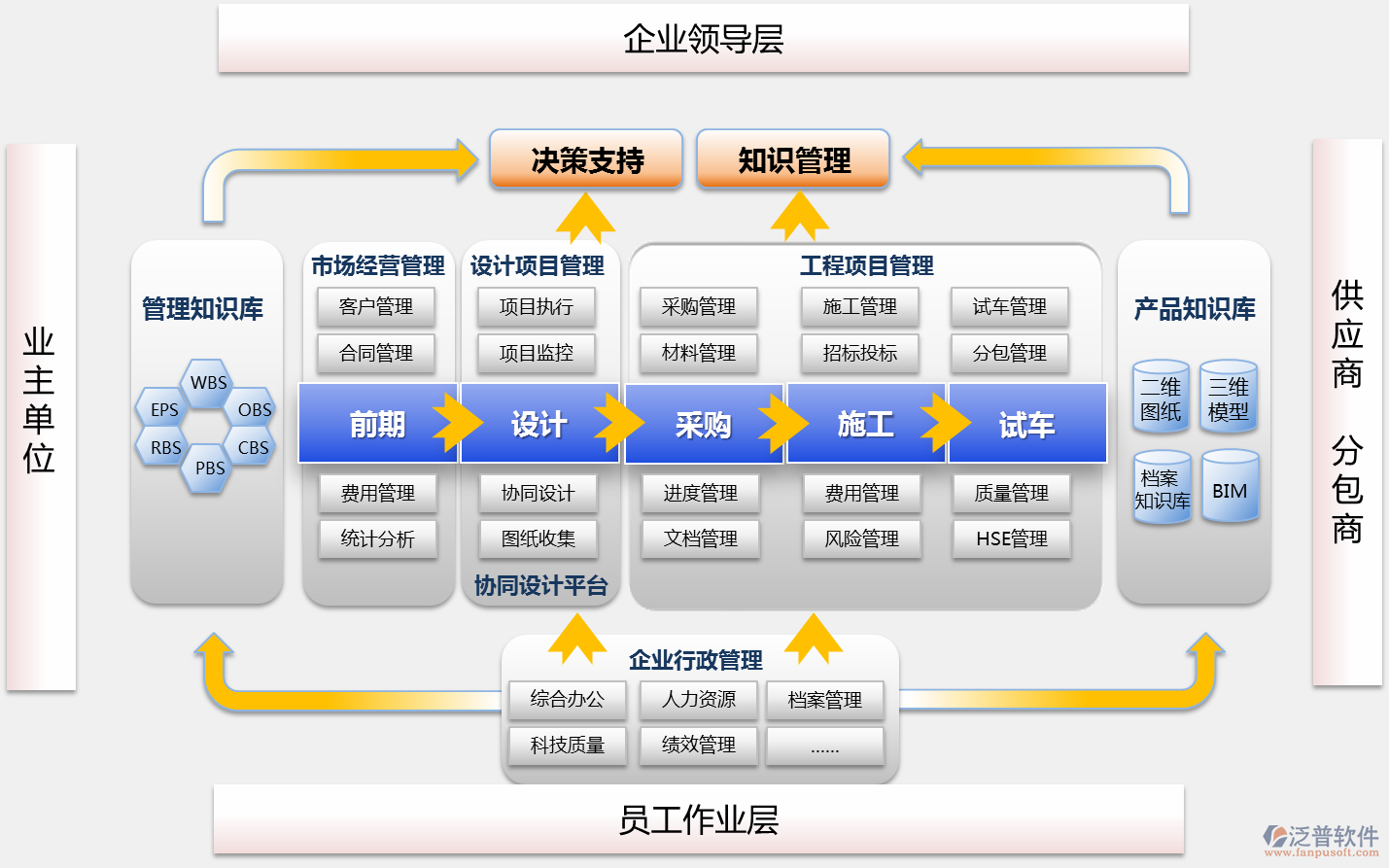 BuildingEasy軟件平臺，SOA、數(shù)據(jù)存儲、訪問、插入、更新、備份，接口、表單自定義、流程自定義