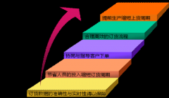平板電腦、PDA 和電腦在線訂貨