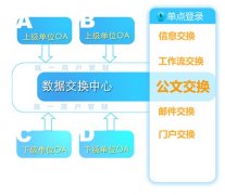 政府OA軟件數(shù)據(jù)交換平臺