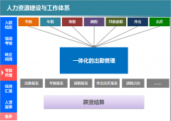 人力資源360度全方位信息化協(xié)同辦公管理平臺(tái)