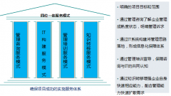 泛普OA軟件“咨詢+IT+培訓+轉(zhuǎn)移”的項目實施服務(wù)
