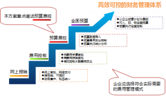 OA辦公自動(dòng)化的預(yù)算及財(cái)務(wù)報(bào)銷(xiāo)