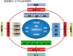 協(xié)同管理軟件的門(mén)戶(hù)權(quán)限控制