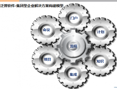 協(xié)同辦公系統(tǒng)對(duì)企業(yè)的方案藍(lán)圖階段