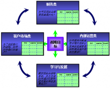 OA平衡記分卡是績效管理的最佳實(shí)踐方案？