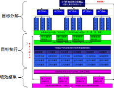 OA系統(tǒng)目標績效管理的功能框架