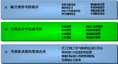 日常辦公中需要使用OA系統(tǒng)中的哪些功能？