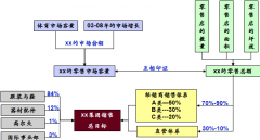 OA軟件財務(wù)模型和風險分析