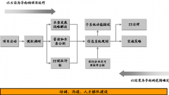 針對企業(yè)OA辦公系統(tǒng)所制作的項目目標