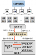 集團(tuán)資金管理體系OA辦公系統(tǒng)IT分析