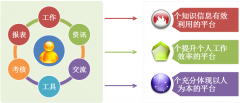 OA知識(shí)管理解決方案 — 構(gòu)建高績效工作平臺(tái)