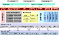 OA系統(tǒng)辦公管理系統(tǒng)流程整合的實(shí)現(xiàn)方案