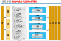 企業(yè)OA在房地產(chǎn)行業(yè)信息化建設(shè)交流與分享