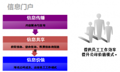OA辦公軟件方便地定制或改變個(gè)性化門(mén)戶