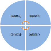 OA辦公可以快速按需求建立工作流程的應(yīng)用