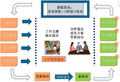 協(xié)同平臺可設定根據(jù)流程把文件歸檔