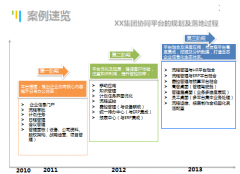 協(xié)同辦公軟件適應商業(yè)環(huán)境變化、主動提升