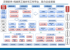 OA系統(tǒng)維護、OA常用功能介紹