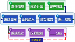 協(xié)同管理軟件在企業(yè)的需求核心有哪些？